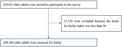 Prevalence and factors associated with frailty and pre-frailty in the older adults in China: a national cross-sectional study